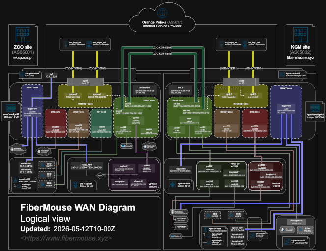 FiberMouse WAN Diagram - Logical view