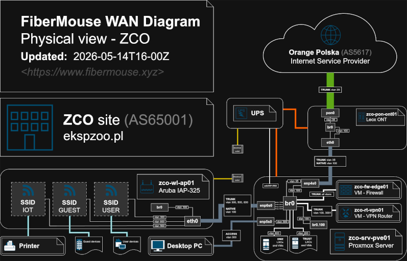 FiberMouse WAN Diagram - ZCO physical view